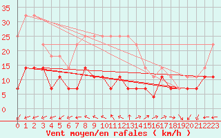 Courbe de la force du vent pour Dragasani