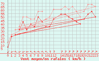 Courbe de la force du vent pour Kemi I