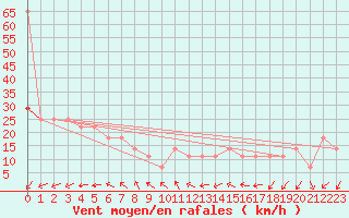 Courbe de la force du vent pour Ufs Tw Ems