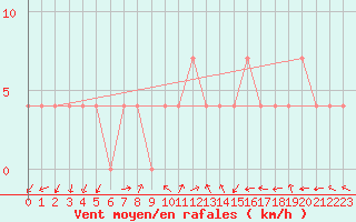 Courbe de la force du vent pour Villach