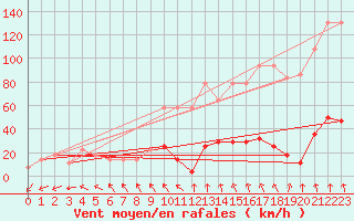 Courbe de la force du vent pour Loferer Alm