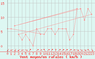 Courbe de la force du vent pour Brescia / Ghedi
