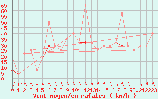 Courbe de la force du vent pour Fokstua Ii