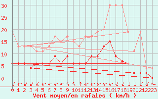 Courbe de la force du vent pour Disentis