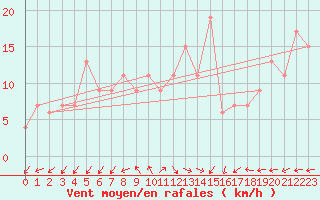 Courbe de la force du vent pour Mona