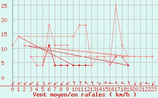 Courbe de la force du vent pour Dragasani