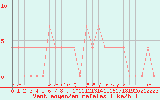 Courbe de la force du vent pour Waidhofen an der Ybbs