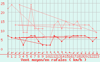 Courbe de la force du vent pour Vevey