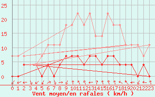 Courbe de la force du vent pour Vossevangen