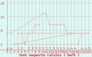 Courbe de la force du vent pour Varkaus Kosulanniemi