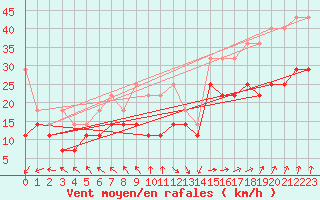 Courbe de la force du vent pour Zeebrugge