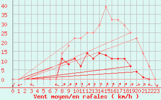 Courbe de la force du vent pour Cartagena