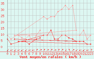 Courbe de la force du vent pour Blatten