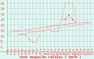 Courbe de la force du vent pour Praha Kbely