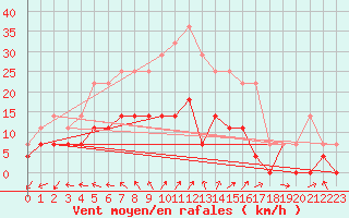 Courbe de la force du vent pour Turku Artukainen