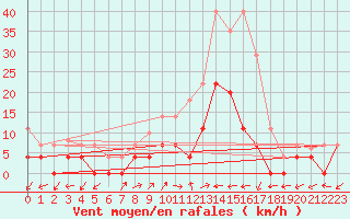 Courbe de la force du vent pour Aranguren, Ilundain