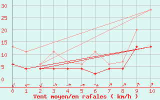 Courbe de la force du vent pour Naluns / Schlivera