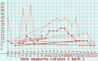 Courbe de la force du vent pour Giessen