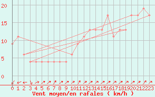 Courbe de la force du vent pour Nottingham Weather Centre