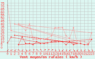 Courbe de la force du vent pour Locarno (Sw)