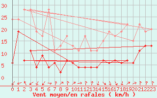 Courbe de la force du vent pour Les Attelas