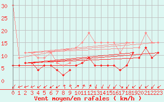 Courbe de la force du vent pour Sattel-Aegeri (Sw)