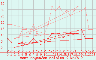 Courbe de la force du vent pour Madrid / Retiro (Esp)