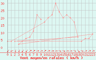 Courbe de la force du vent pour Lerida (Esp)