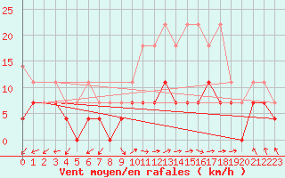 Courbe de la force du vent pour Oehringen