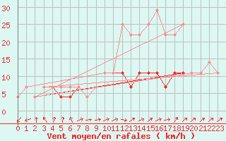 Courbe de la force du vent pour Sacueni