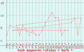 Courbe de la force du vent pour Pontevedra