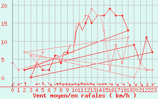 Courbe de la force du vent pour Benson