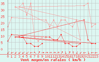 Courbe de la force du vent pour Vicosoprano