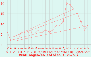 Courbe de la force du vent pour Murcia