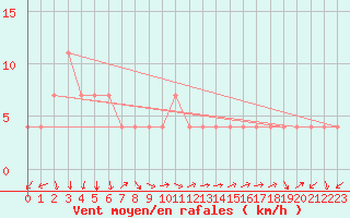 Courbe de la force du vent pour Neum