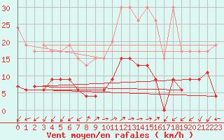 Courbe de la force du vent pour Evolene / Villa