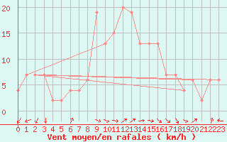 Courbe de la force du vent pour Trapani / Birgi