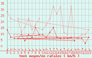 Courbe de la force du vent pour Cimetta