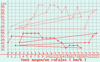 Courbe de la force du vent pour Snezka