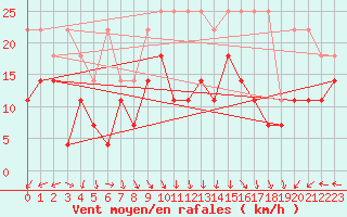 Courbe de la force du vent pour Wiesenburg