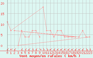 Courbe de la force du vent pour Vranje