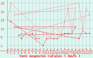 Courbe de la force du vent pour La Crete Agcm