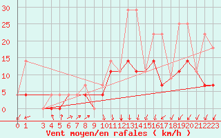 Courbe de la force du vent pour Kouchibouguac