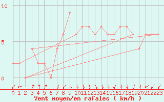 Courbe de la force du vent pour Sennybridge