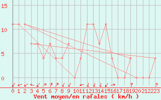Courbe de la force du vent pour Rauris