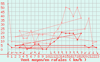 Courbe de la force du vent pour Andeer