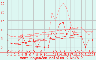 Courbe de la force du vent pour Annecy (74)