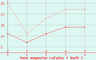 Courbe de la force du vent pour Kiel-Holtenau
