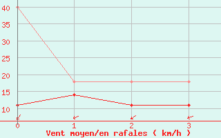 Courbe de la force du vent pour Potsdam