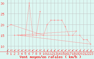 Courbe de la force du vent pour Magilligan